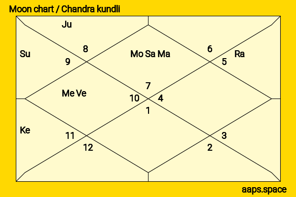 Charlie Munger chandra kundli or moon chart